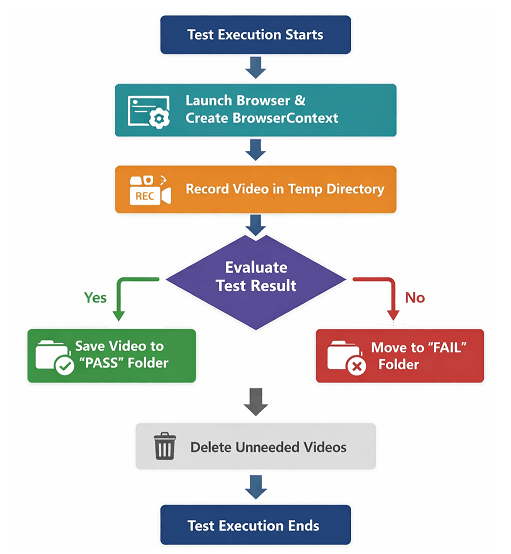 record-video-in-playwright-enterprise-framework | Software Testing Tutorials Record video in Playwright enterprise automation framework