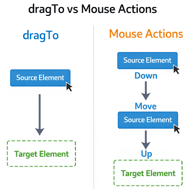 dragTo vs mouse actions in Playwright Java comparison for drag and drop automation