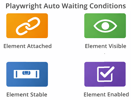 playwright-auto-waiting-conditions | Software Testing Tutorials Playwright auto waiting conditions element visible stable enabled attached