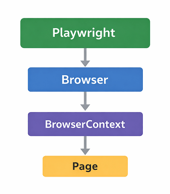 playwright-browser-context-page-hierarchy | Software Testing Tutorials Playwright browser instance hierarchy showing Playwright Browser BrowserContext and Page relationship