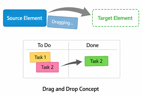 playwright drag and drop java concept showing source element dragged to target element