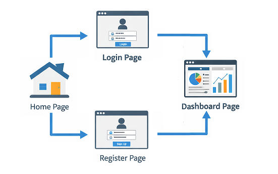 playwright-enterprise-framework-application-pages | Software Testing Tutorials Playwright enterprise framework multi page application structure showing login registration dashboard and home pages