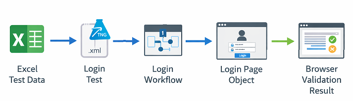 playwright-enterprise-framework-login-automation-architecture | Software Testing Tutorials Playwright enterprise automation framework architecture showing excel driven login test workflow and page object model