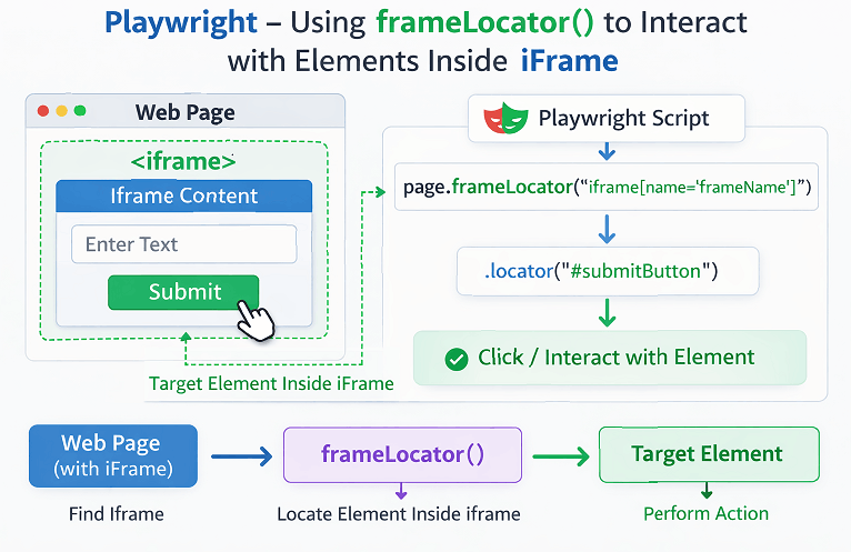 Playwright frameLocator workflow for accessing elements inside an iframe