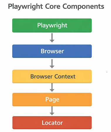 playwright-framework-core-components | Software Testing Tutorials Core components of Playwright framework including browser context page and locators