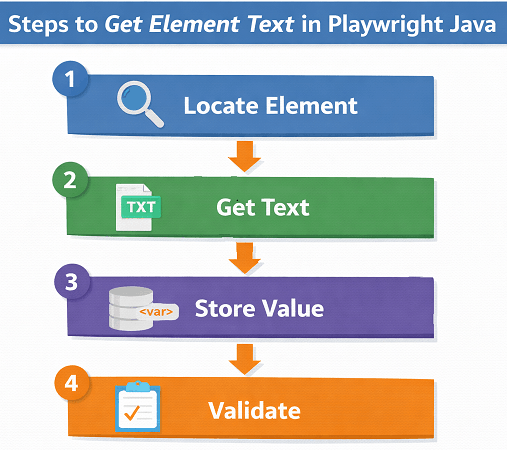 playwright-get-element-text-steps | Software Testing Tutorials steps to get element text in playwright java automation testing