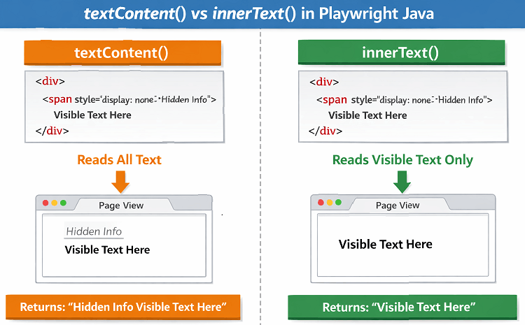 playwright-get-element-text-textcontent-vs-innertext | Software Testing Tutorials Difference between textContent and innerText methods when getting element text in Playwright Java.