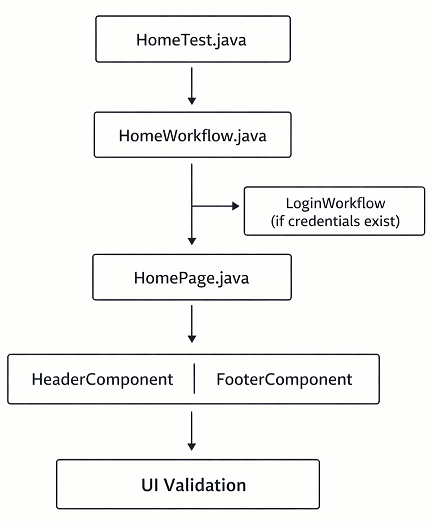 playwright-home-page-automation-flow | Software Testing Tutorials Playwright home page automation workflow in enterprise framework