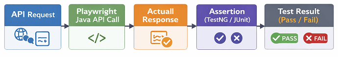 playwright-java-api-assertions-flow | Software Testing Tutorials Playwright Java API assertions flow showing request, response, and validation steps