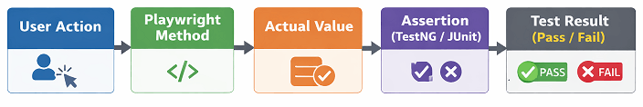 playwright-java-assertion-flow-diagram | Software Testing Tutorials Playwright Java assertions flow diagram showing action, actual value, assertion, and test result