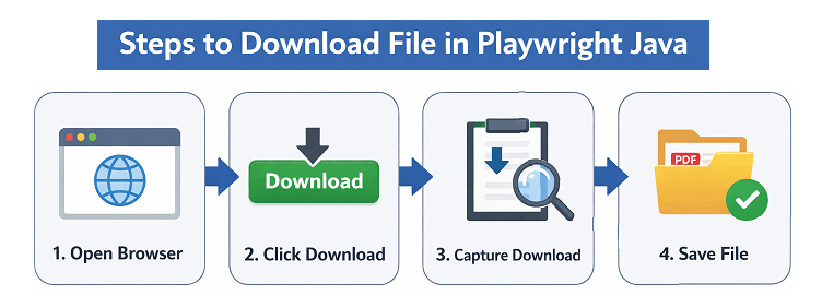 steps to download file in playwright java example