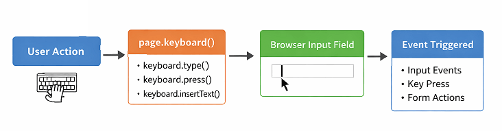 playwright-java-keyboard-actions-flow | Software Testing Tutorials Playwright Java keyboard actions flow diagram showing type press and insertText methods