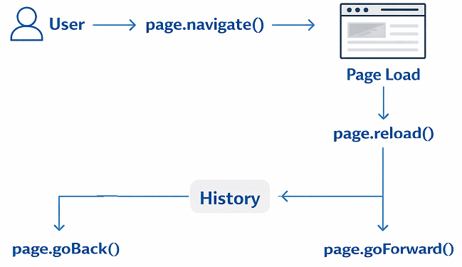 playwright-java-navigation-methods-flow | Software Testing Tutorials Playwright Java navigation methods flow using page.navigate reload goBack and goForward