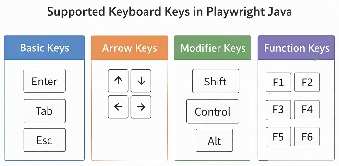 playwright-java-supported-keyboard-keys | Software Testing Tutorials supported keyboard keys in Playwright Java including special keys arrow keys and modifiers