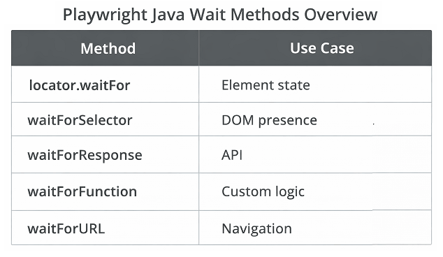 playwright-java-wait-methods-comparison | Software Testing Tutorials Playwright Java wait methods comparison locator waitForSelector waitForResponse