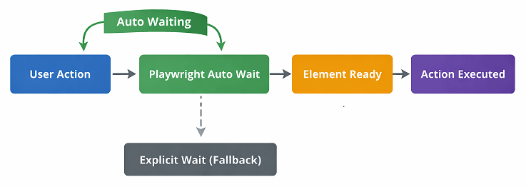 playwright-java-waits-flow-diagram | Software Testing Tutorials Playwright Java waits flow showing auto waiting and explicit wait execution
