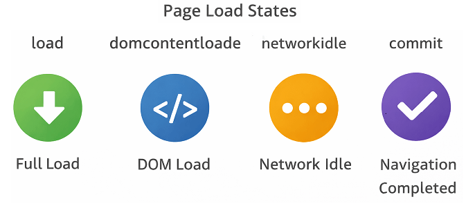playwright-load-state-timeline | Software Testing Tutorials Playwright load state domcontentloaded load networkidle timeline