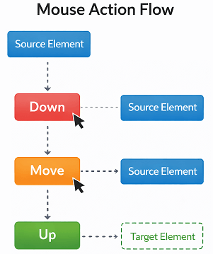 mouse actions drag and drop steps in Playwright Java using move down and up events