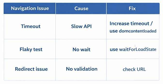 playwright-navigation-issues-and-fixes | Software Testing Tutorials Common Playwright Java navigation issues and solutions including timeout flaky tests and redirects