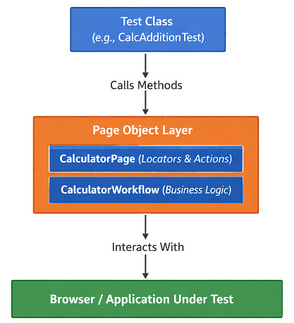 playwright-page-object-model-architecture | Software Testing Tutorials page object model architecture in playwright automation framework