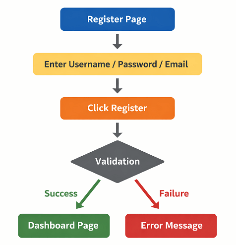 playwright-registration-automation-flow | Software Testing Tutorials Playwright registration page automation flow showing user registration validation and dashboard redirection