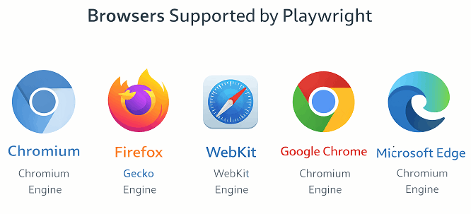 playwright-supported-browsers | Software Testing Tutorials Browsers supported by Playwright including Chromium Firefox WebKit Google Chrome and Microsoft Edge