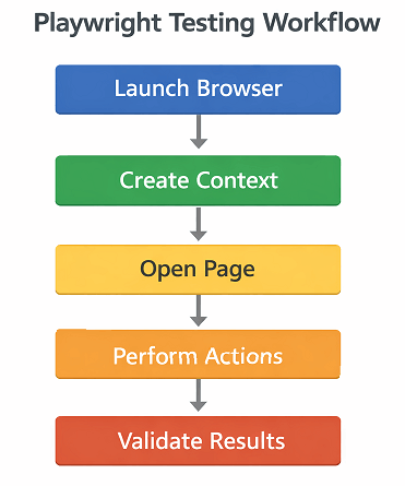 playwright-testing-workflow-steps | Software Testing Tutorials Playwright testing workflow showing steps of automated browser testing