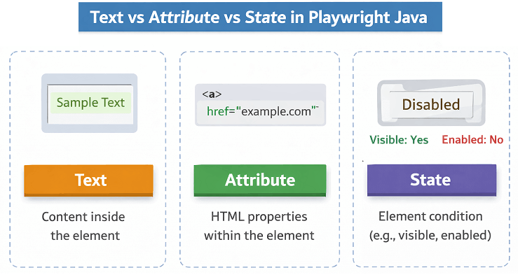 playwright-text-vs-attribute-vs-state | Software Testing Tutorials difference between element text attribute and state in playwright java