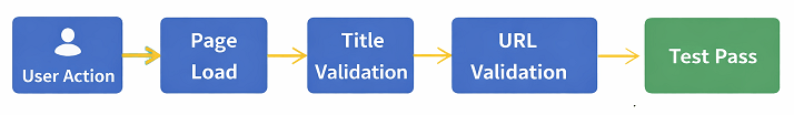playwright-title-url-validation-flow | Software Testing Tutorials playwright validate page title and url flow diagram