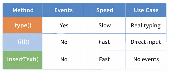 playwright-type-vs-fill-vs-inserttext | Software Testing Tutorials comparison of keyboard type fill and insertText methods in Playwright Java