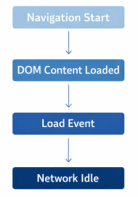 playwright-waituntil-loadstate-diagram | Software Testing Tutorials Playwright waitUntil and waitForLoadState diagram showing domcontentloaded load and networkidle states