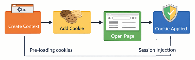 Add cookies in Playwright Java before page load example