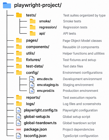 Advanced Playwright project structure with test grouping, environment config, reports, and logs