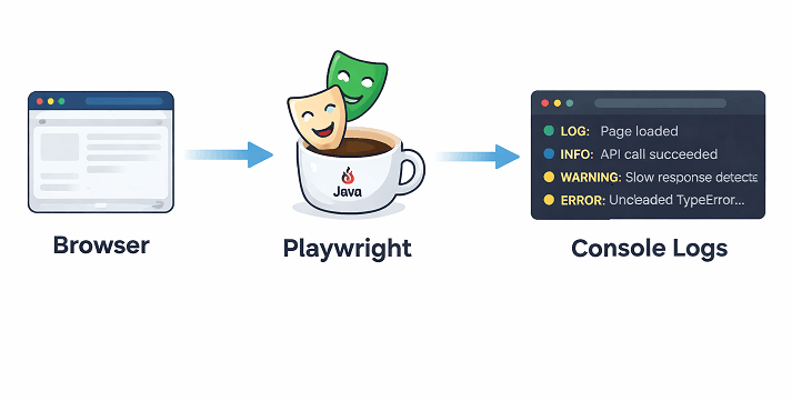 capture-console-logs-playwright-java | Software Testing Tutorials Capture console logs in Playwright Java using page.onConsoleMessage example