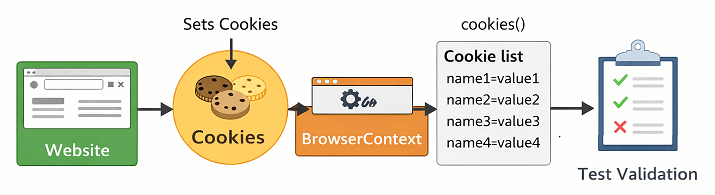 Get cookies in Playwright Java using cookies method