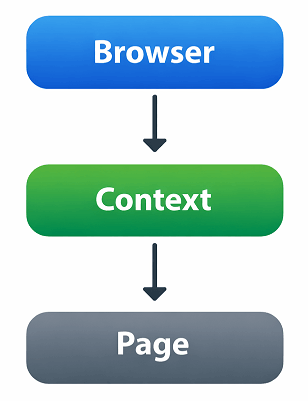 playwright-browser-context-page-flow | Software Testing Tutorials Playwright browser context and page flow diagram showing how browser launches and creates contexts and pages
