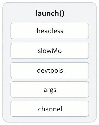 playwright-browser-launch-options | Software Testing Tutorials Playwright browser launch options diagram showing headless slowMo devtools args and channel settings
