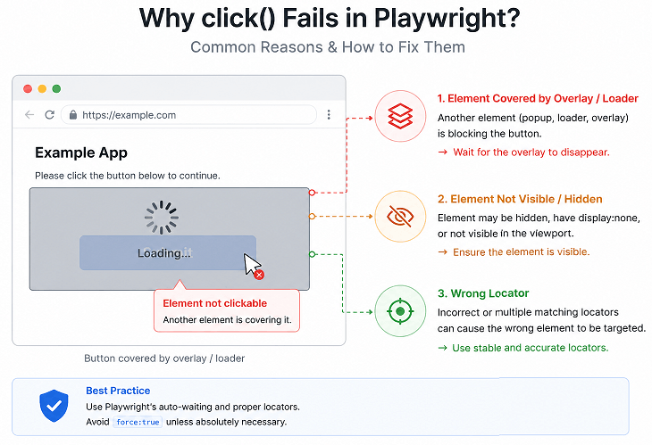 playwright-click-not-working-example | Software Testing Tutorials Playwright click not working example showing element covered by overlay or not visible