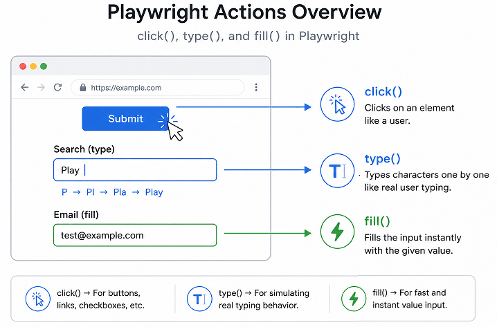 playwright-click-type-fill-typescript-example | Software Testing Tutorials Playwright click type fill example in TypeScript showing user interactions with button and input fields
