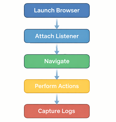 playwright-console-logs-step-by-step-flow | Software Testing Tutorials Step by step process to capture console logs in Playwright Java