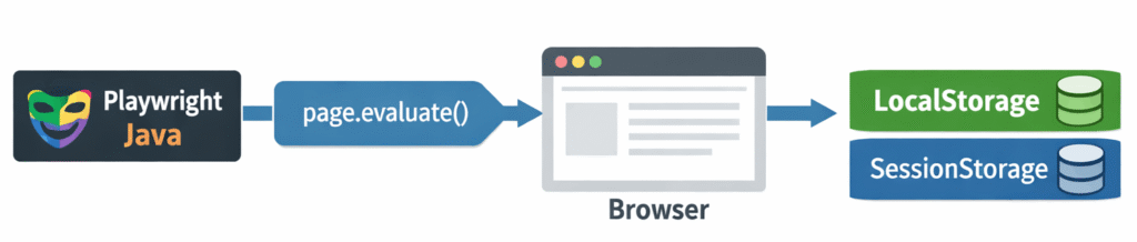 playwright-localstorage-sessionstorage-flow | Software Testing Tutorials how to handle LocalStorage and SessionStorage in Playwright Java using page evaluate and addInitScript