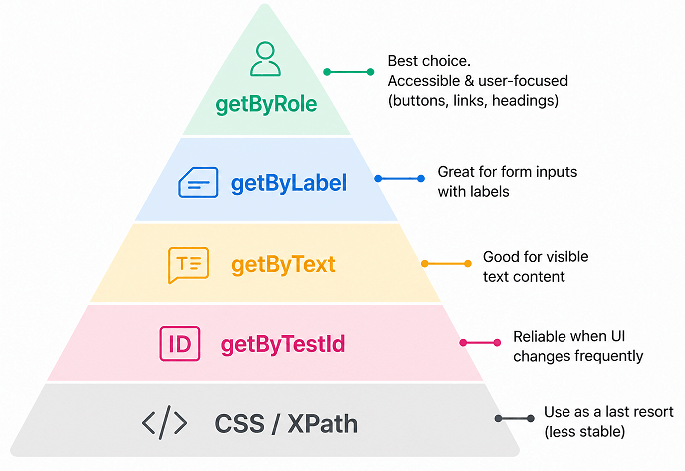 playwright-locator-strategy-priority | Software Testing Tutorials playwright locator strategy priority pyramid showing best locator order