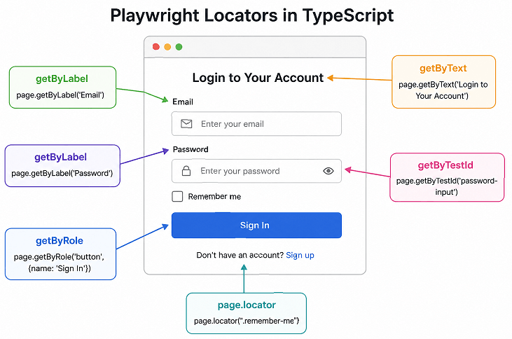 playwright-locators-typescript-diagram | Software Testing Tutorials playwright locators typescript diagram showing getByRole getByText getByLabel examples