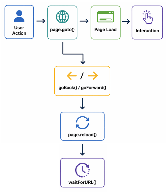 playwright-navigation-methods-typescript-flow | Software Testing Tutorials playwright navigation methods typescript flow diagram showing goto goback goforward reload waitforurl