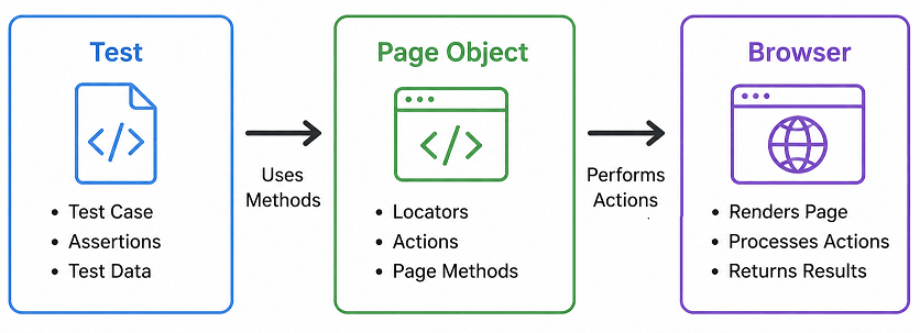 Page Object Model in Playwright showing interaction between test files, page classes, and browser