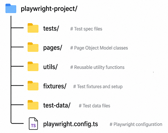 Playwright project structure in TypeScript showing tests, pages, utils, fixtures, and configuration files