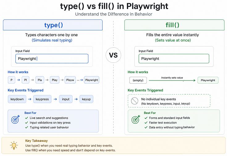 playwright-type-vs-fill-difference | Software Testing Tutorials Difference between type and fill in Playwright showing typing behavior vs instant input