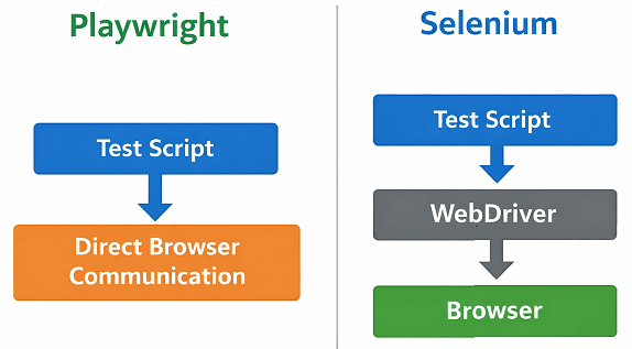 playwright-vs-selenium-architecture | Software Testing Tutorials Playwright vs Selenium architecture comparison showing direct browser communication vs WebDriver