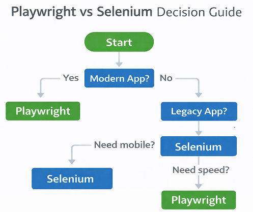 playwright-vs-selenium-decision-guide | Software Testing Tutorials Playwright vs Selenium decision guide flowchart for choosing the right automation tool