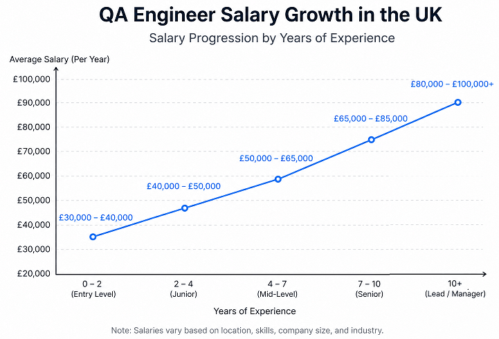 qa-engineer-salary-growth-uk-experience | Software Testing Tutorials QA Engineer salary growth in UK based on years of experience from entry level to senior roles